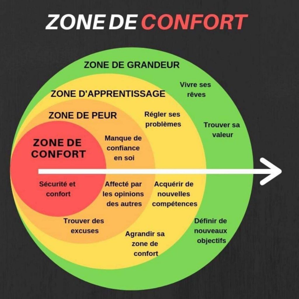 Une appellation paradoxale : la Zone de "confort"...